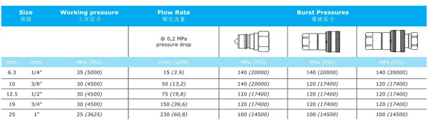 DOUBLE SHUT OFF HYDRAULIC QUICK COUPLINGS KPC SERIES