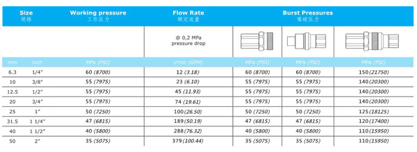 FLAT FACE HYDRAULIC QUICK COUPLINGS QKEP SERIES