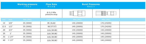 PUSH AND PULL TYPE HYDRAULIC QUICK COUPLINGS QKFH SERIES