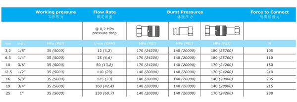 FLAT FACE HYDRAULIC QUICK COUPLING QKPT SERIES